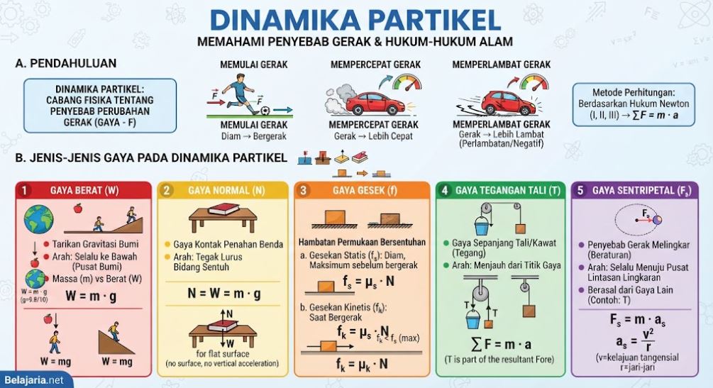 DINAMIKA PARTIKEL