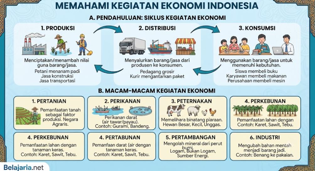 AKTIVITAS EKONOMI DI INDONESIA